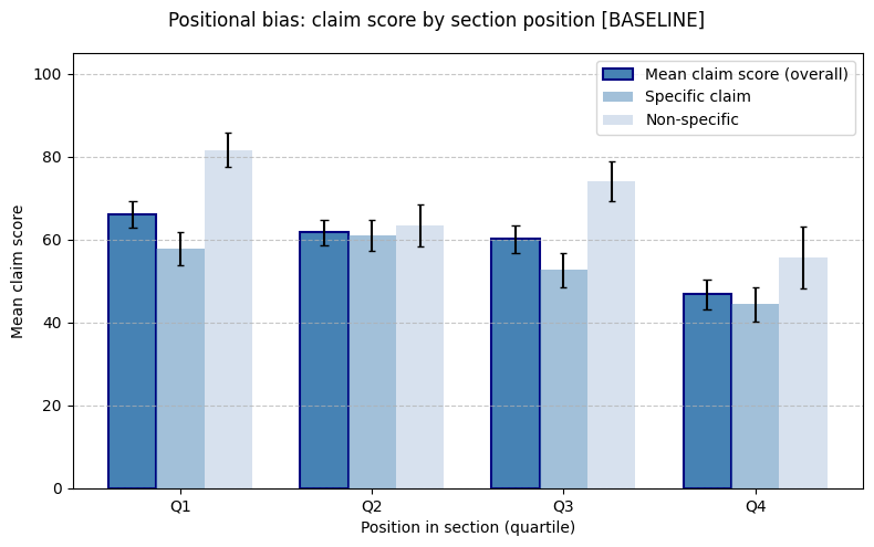 Positional bias: claim score by section position (baseline)