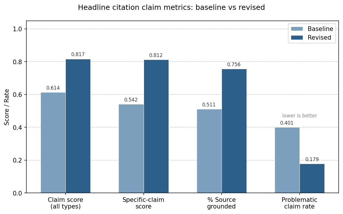 Headline citation claim metrics: baseline vs revised