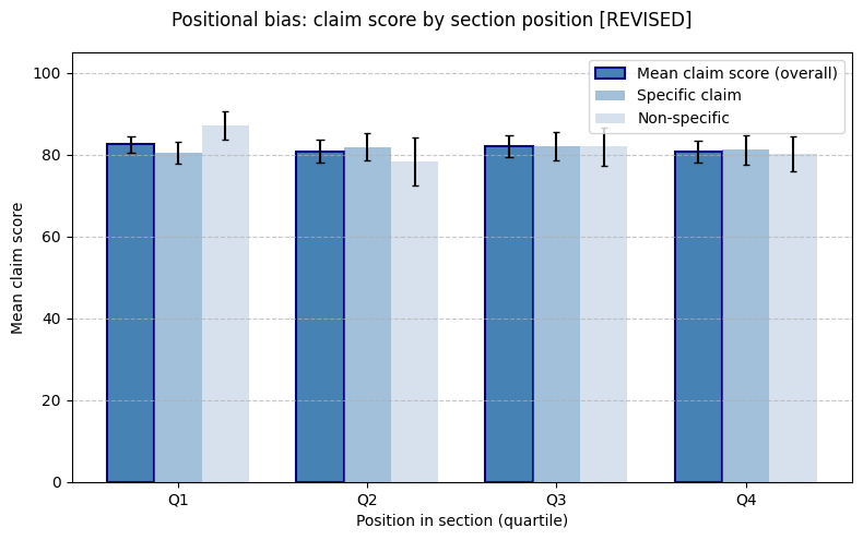 Positional bias: claim score by section position (revised)